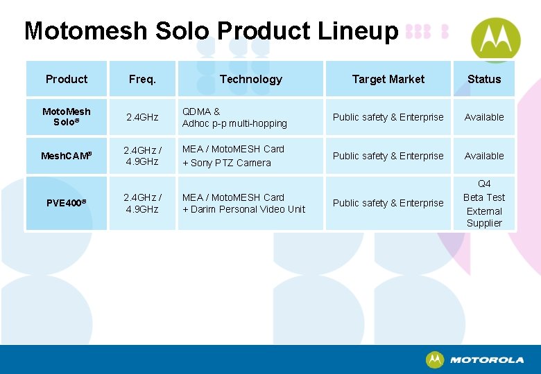 Motomesh Solo Product Lineup Product Freq. Moto. Mesh Solo® 2. 4 GHz Mesh. CAM®
