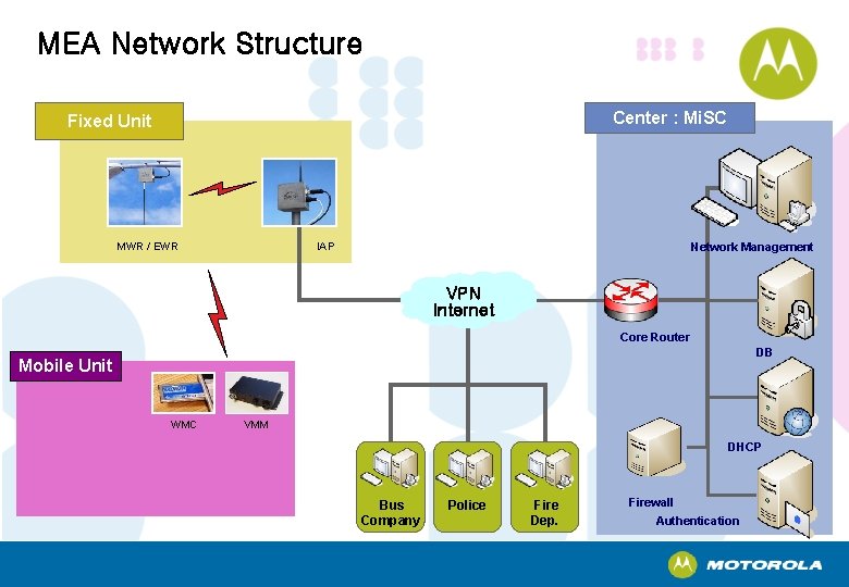 MEA Network Structure Center : Mi. SC Fixed Unit MWR / EWR IAP Network