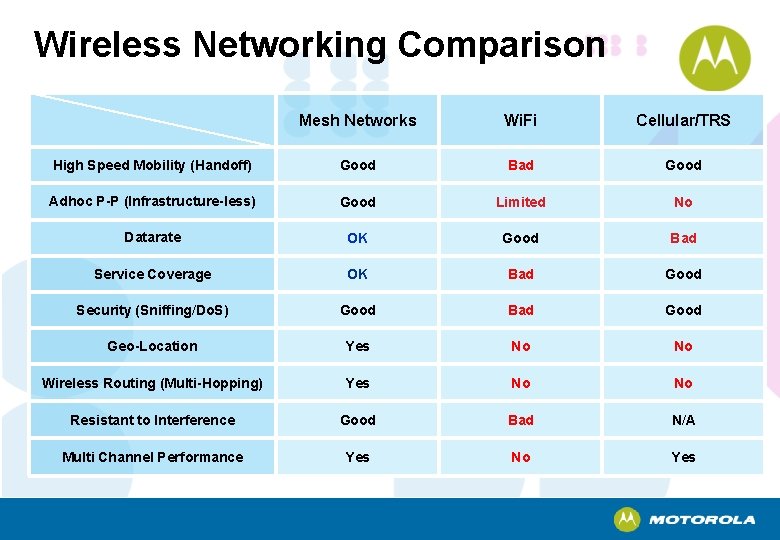 Wireless Networking Comparison Mesh Networks Wi. Fi Cellular/TRS High Speed Mobility (Handoff) Good Bad