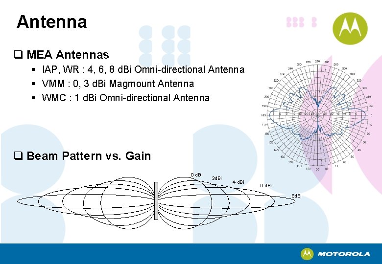Antenna q MEA Antennas § IAP, WR : 4, 6, 8 d. Bi Omni-directional