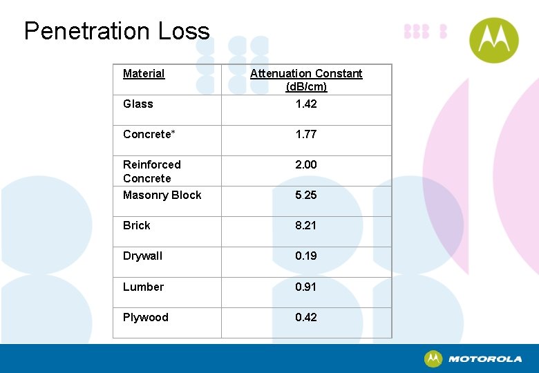 Penetration Loss Material Attenuation Constant (d. B/cm) Glass 1. 42 Concrete* 1. 77 Reinforced