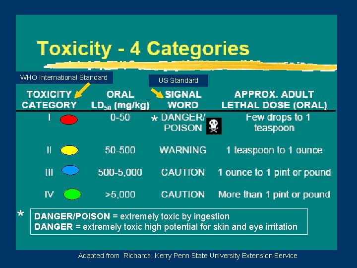 WHO International Standard US Standard * * DANGER/POISON = extremely toxic by ingestion DANGER