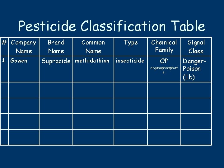 Pesticide Classification Table # Company Name 1. Gowen Brand Name Common Name Supracide methidathion