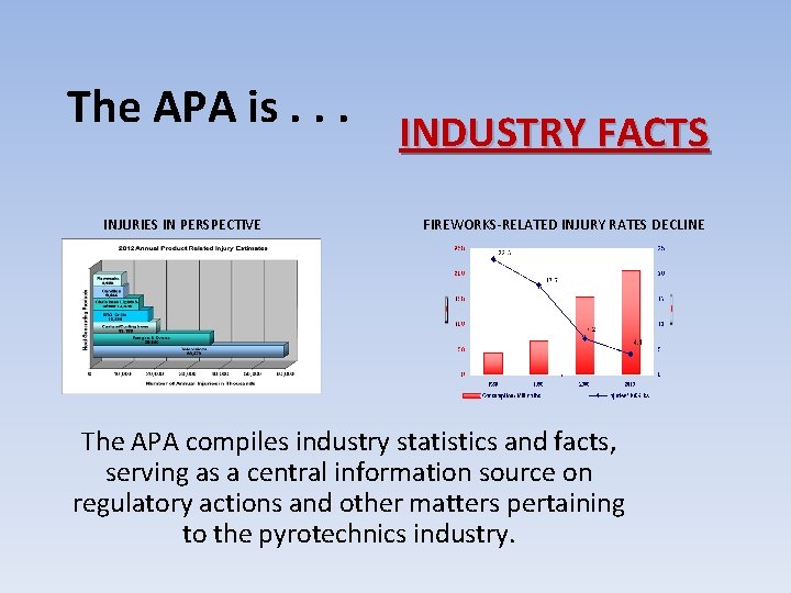 The APA is. . . INJURIES IN PERSPECTIVE INDUSTRY FACTS FIREWORKS-RELATED INJURY RATES DECLINE