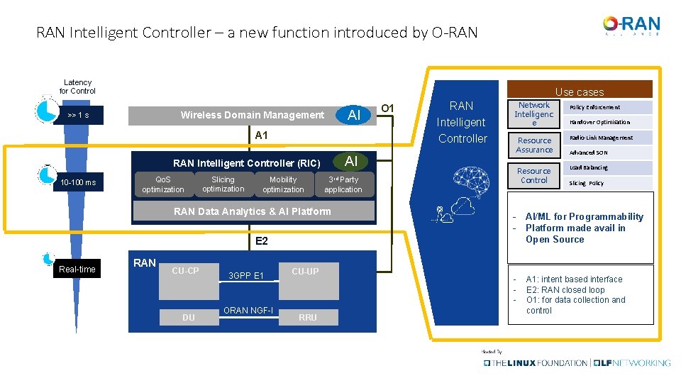 RAN Intelligent Controller – a new function introduced by O-RAN Latency for Control Use RAN Intelligent Controller – a new function introduced by O-RAN Latency for Control Use