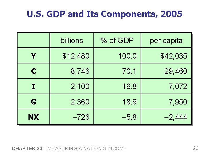U. S. GDP and Its Components, 2005 billions % of GDP per capita Y