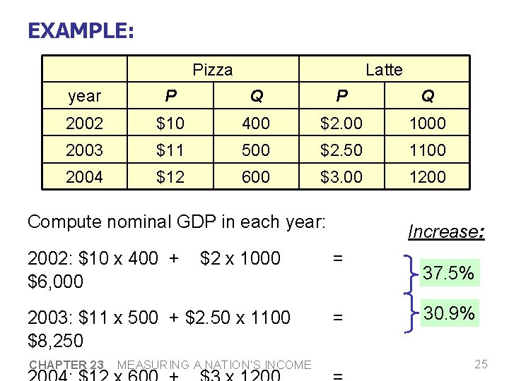 EXAMPLE: Pizza Latte year P Q 2002 $10 400 $2. 00 1000 2003 $11