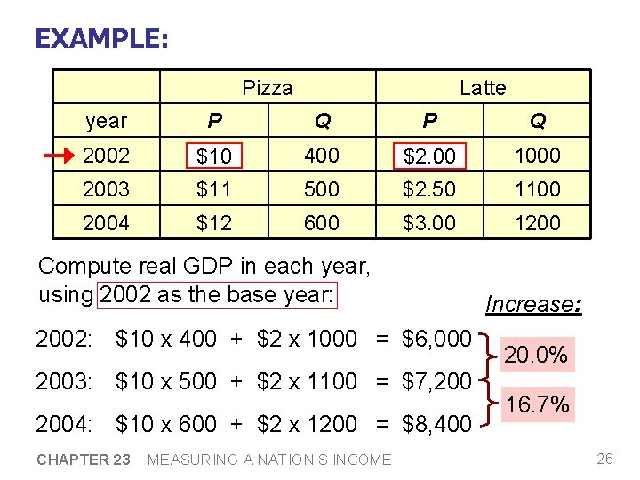 EXAMPLE: Pizza Latte year P Q 2002 $10 400 $2. 00 1000 2003 $11