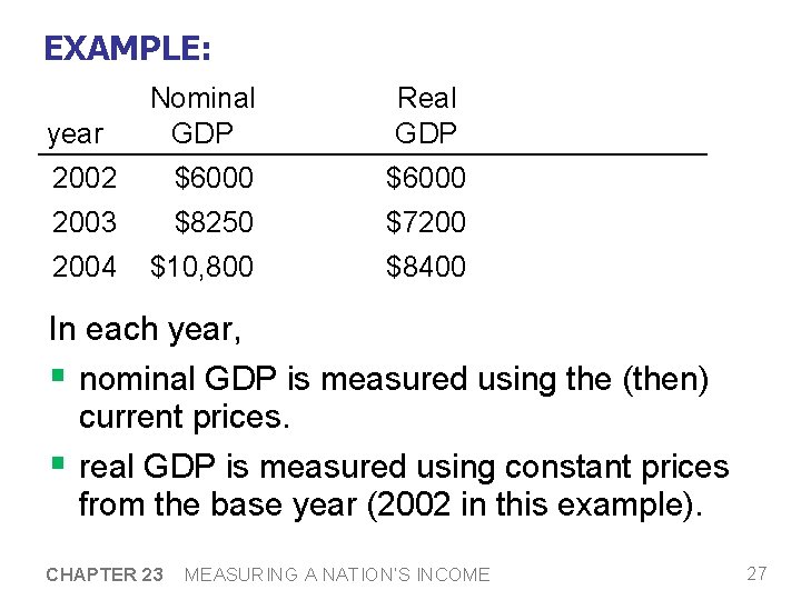 EXAMPLE: year Nominal GDP Real GDP 2002 $6000 2003 $8250 $7200 2004 $10, 800