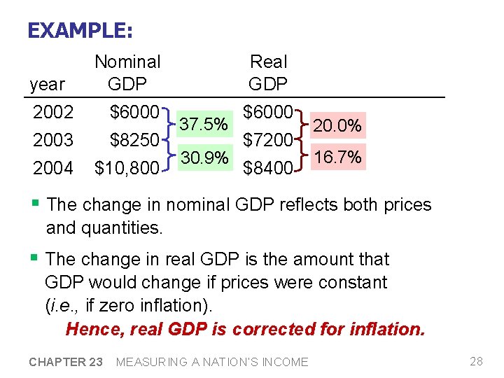 EXAMPLE: year Nominal GDP 2002 $6000 2003 $8250 2004 $10, 800 Real GDP 37.