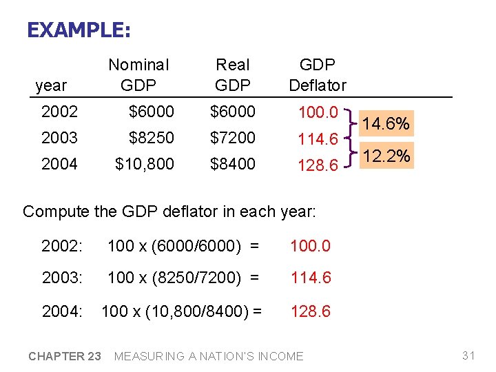 EXAMPLE: Nominal GDP year Real GDP Deflator 2002 $6000 100. 0 2003 $8250 $7200