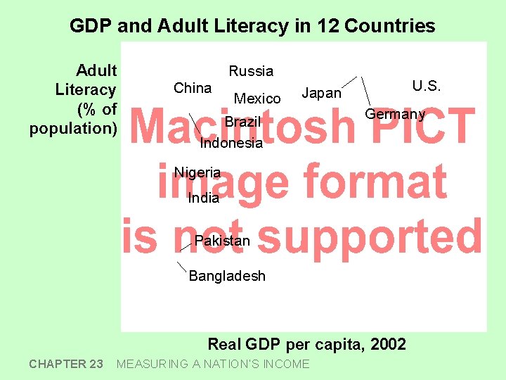 GDP and Adult Literacy in 12 Countries Adult Literacy (% of population) Russia China