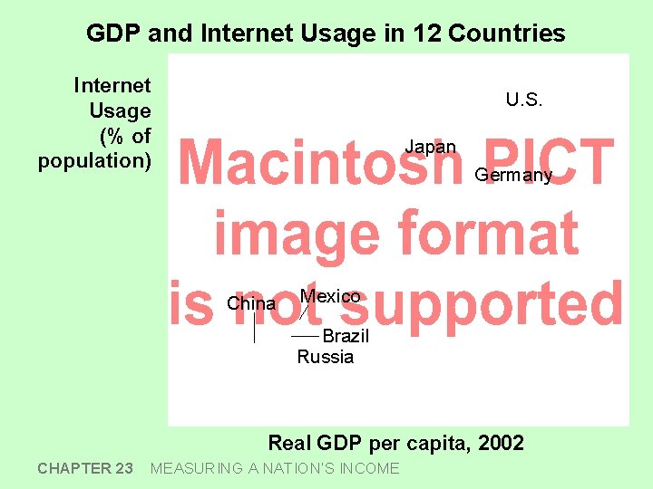 GDP and Internet Usage in 12 Countries Internet Usage (% of population) U. S.