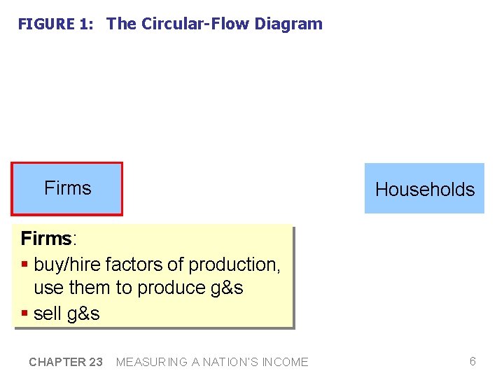 FIGURE 1: The Circular-Flow Diagram Firms Households Firms: § buy/hire factors of production, use