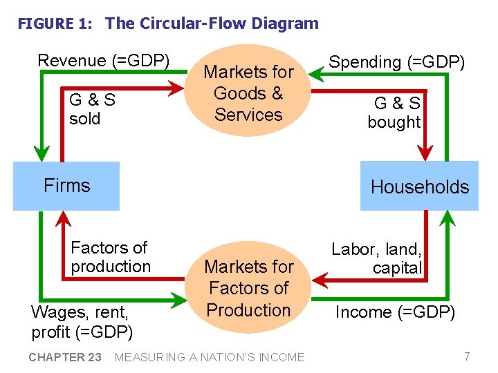 FIGURE 1: The Circular-Flow Diagram Revenue (=GDP) G&S sold Markets for Goods & Services