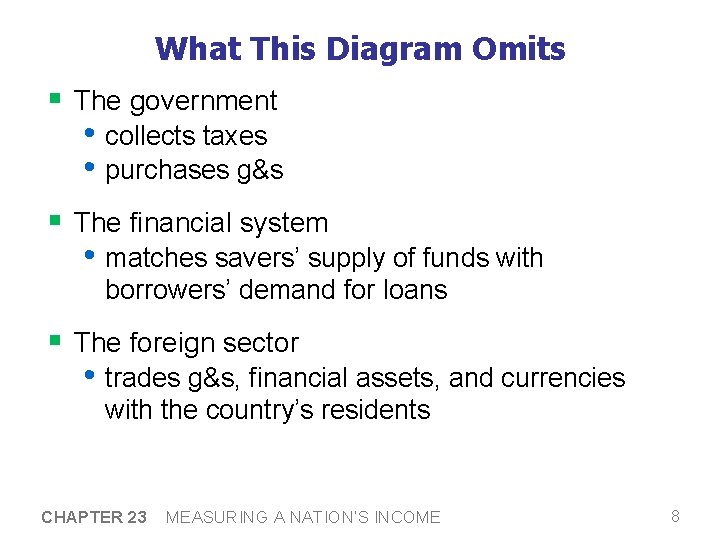 What This Diagram Omits § The government • collects taxes • purchases g&s §