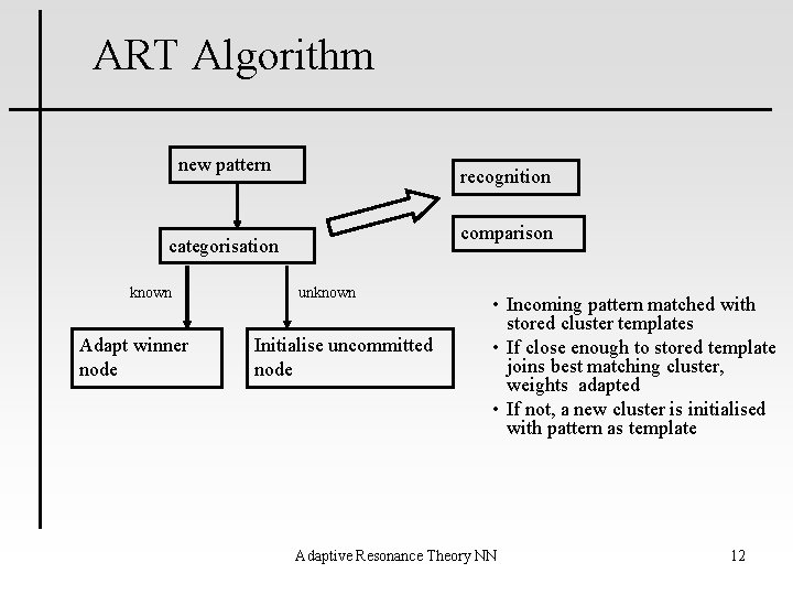 ART Algorithm new pattern recognition comparison categorisation known Adapt winner node unknown Initialise uncommitted