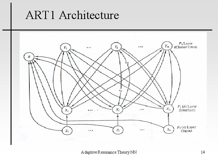 ART 1 Architecture Adaptive Resonance Theory NN 14 