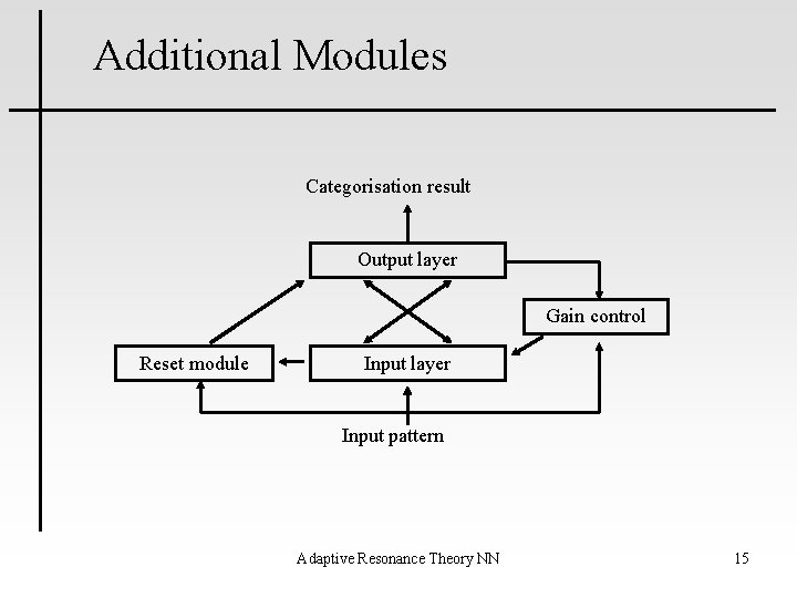 Additional Modules Categorisation result Output layer Gain control Reset module Input layer Input pattern
