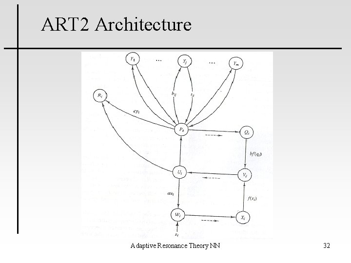 ART 2 Architecture Adaptive Resonance Theory NN 32 