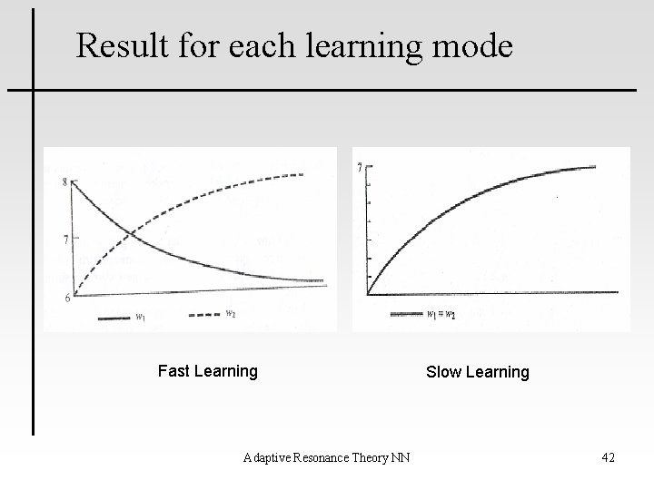 Result for each learning mode Fast Learning Adaptive Resonance Theory NN Slow Learning 42