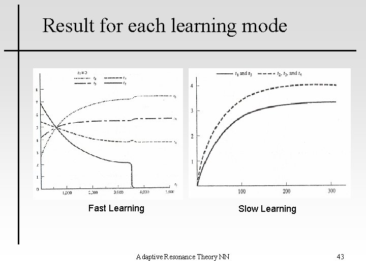 Result for each learning mode Fast Learning Adaptive Resonance Theory NN Slow Learning 43