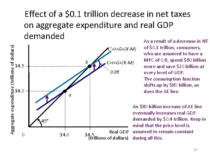 Aggregate expenditure (trillions of dollars) Effect of a $0. 1 trillion decrease in net