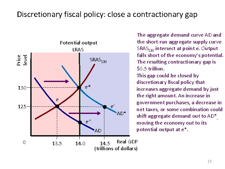 Discretionary fiscal policy: close a contractionary gap Price level Potential output LRAS SRAS 130