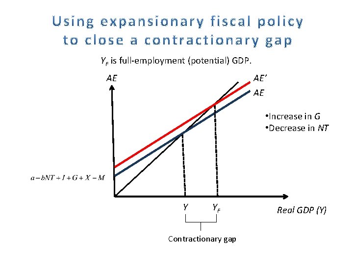 YF is full-employment (potential) GDP. AE AE’ AE • Increase in G • Decrease