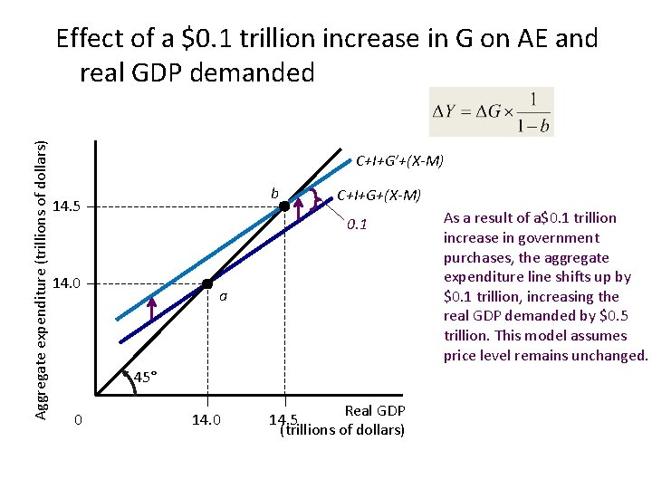 Aggregate expenditure (trillions of dollars) Effect of a $0. 1 trillion increase in G