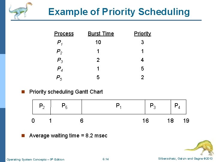 Example of Priority Scheduling Process. A arri Burst Time. T Priority P 1 10