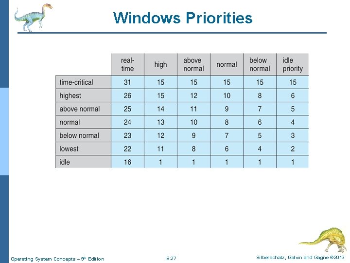 Windows Priorities Operating System Concepts – 9 th Edition 6. 27 Silberschatz, Galvin and