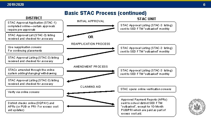 2019/2020 6 Basic STAC Process (continued) DISTRICT STAC Approval Application (STAC-1) completed online—certain approvals 2019/2020 6 Basic STAC Process (continued) DISTRICT STAC Approval Application (STAC-1) completed online—certain approvals
