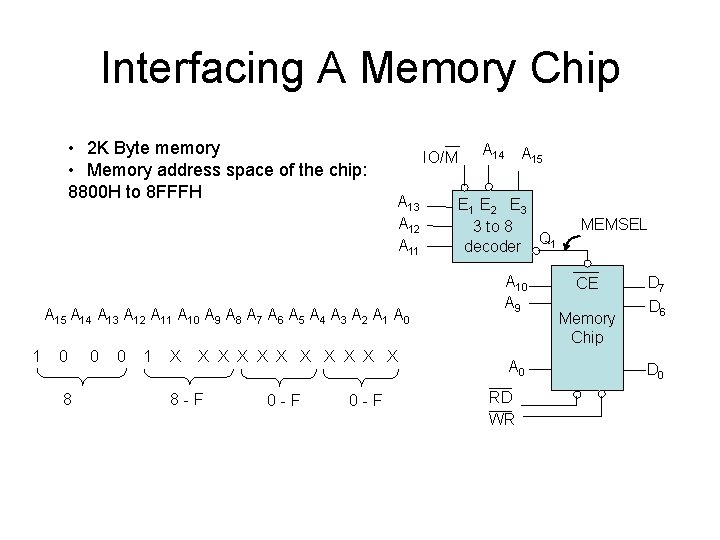 Interfacing A Memory Chip • 2 K Byte memory • Memory address space of