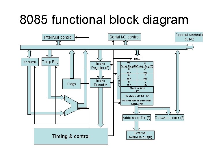8085 functional block diagram Serial I/O control Interrupt control Accumu External Add/data bus(8) MUX
