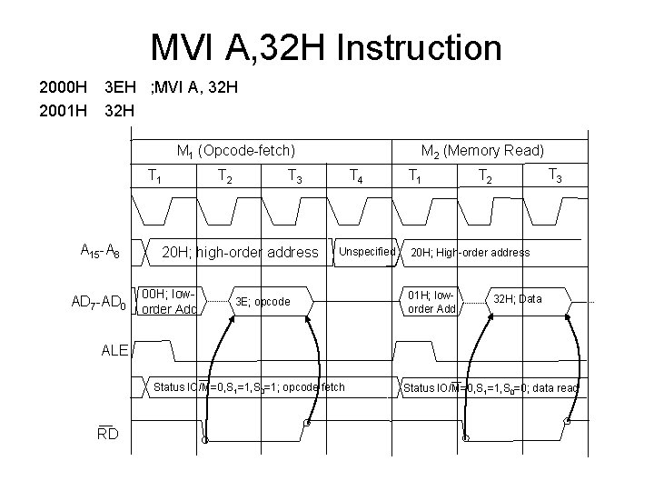 MVI A, 32 H Instruction 2000 H 2001 H 3 EH ; MVI A,