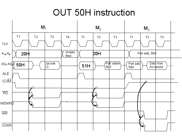 OUT 50 H instruction M 1 T 2 M 2 T 3 T 4