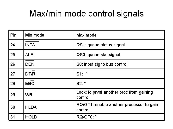 Max/min mode control signals Pin Min mode Max mode 24 INTA QS 1: queue