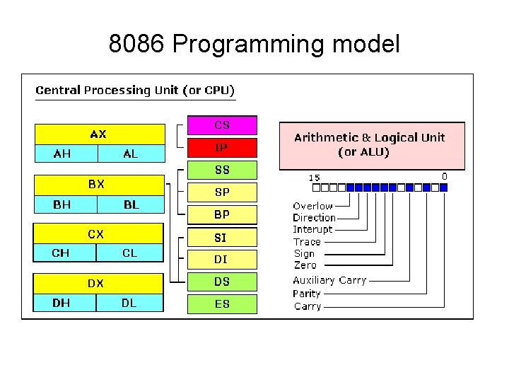 8086 Programming model 