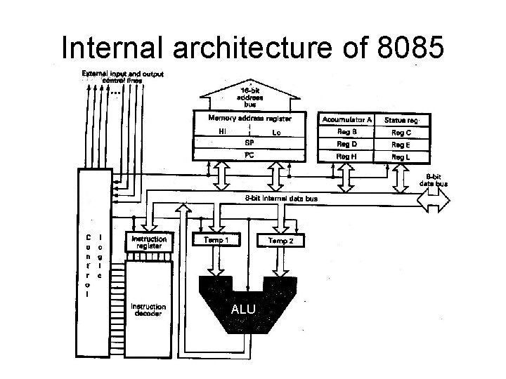 Internal architecture of 8085 ALU 