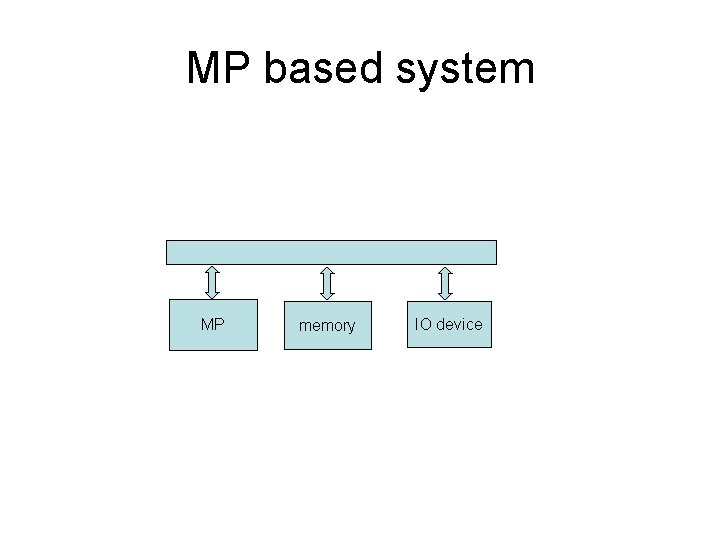 MP based system MP memory IO device 