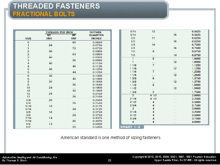 THREADED FASTENERS FRACTIONAL BOLTS American standard is one method of sizing fasteners. Automotive Heating THREADED FASTENERS FRACTIONAL BOLTS American standard is one method of sizing fasteners. Automotive Heating