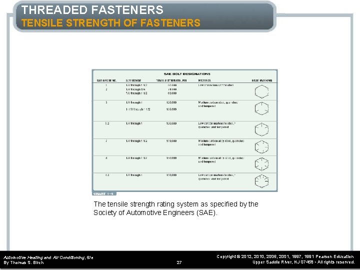 THREADED FASTENERS TENSILE STRENGTH OF FASTENERS The tensile strength rating system as specified by THREADED FASTENERS TENSILE STRENGTH OF FASTENERS The tensile strength rating system as specified by