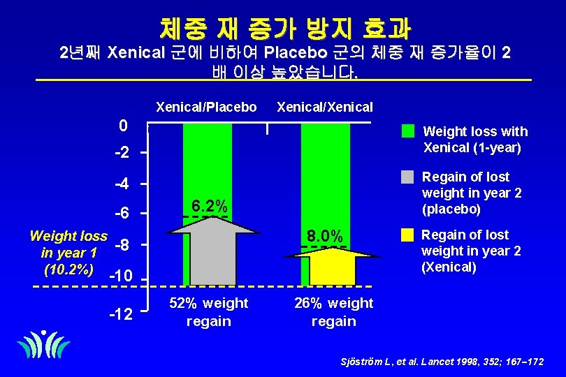 체중 재 증가 방지 효과 2년째 Xenical 군에 비하여 Placebo 군의 체중 재 증가율이