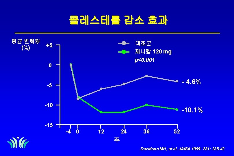 콜레스테롤 감소 효과 평균 변화량 (%) 대조군 +5 제니칼 120 mg p<0. 001 0