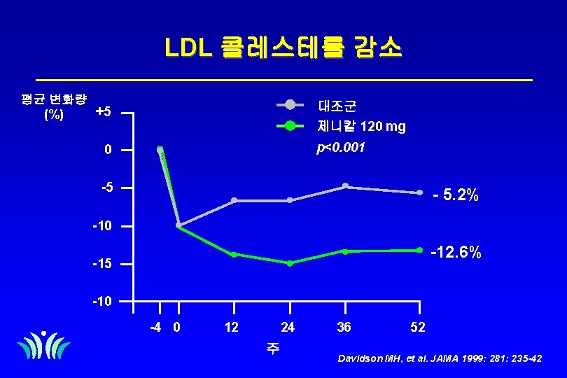 LDL 콜레스테롤 감소 평균 변화량 +5 (%) 대조군 제니칼 120 mg p<0. 001 0