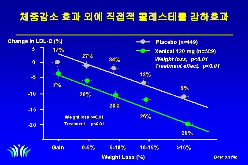 체중감소 효과 외에 직접적 콜레스테롤 강하효과 Change in LDL-C (%) 5 17% Placebo (n=449)