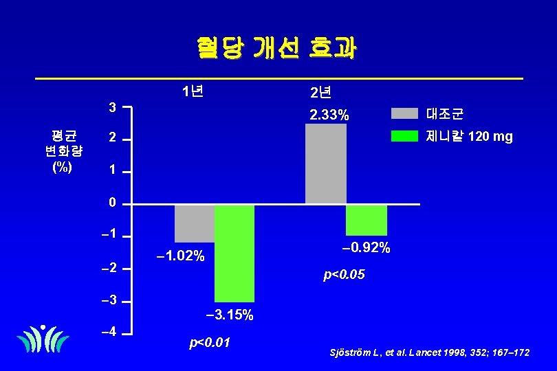 혈당 개선 효과 1년 2년 3 평균 변화량 (%) 2. 33% 대조군 제니칼 120