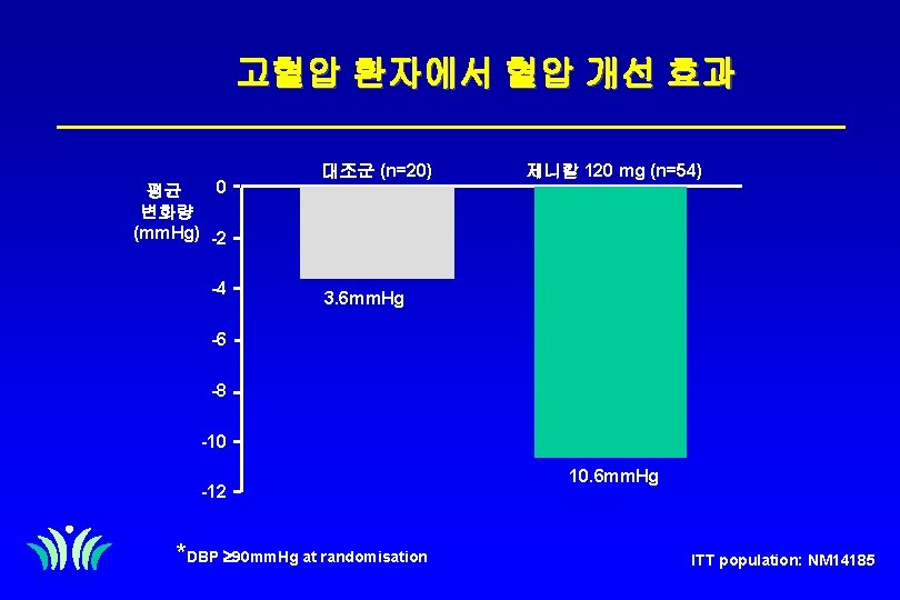 고혈압 환자에서 혈압 개선 효과 0 평균 변화량 (mm. Hg) -2 -4 대조군 (n=20)
