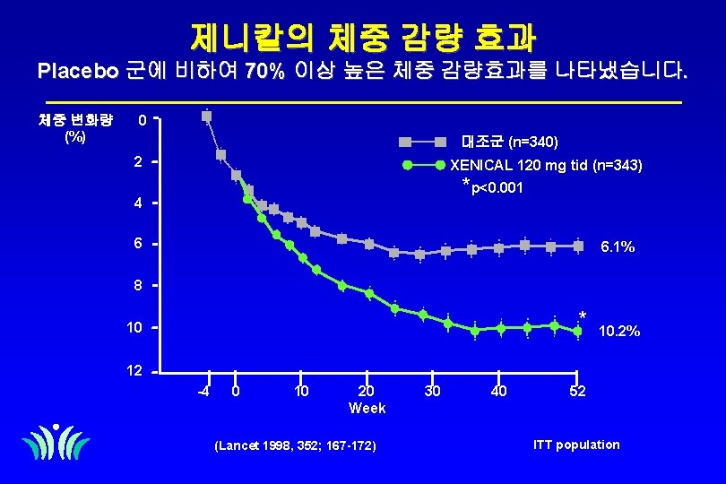 제니칼의 체중 감량 효과 Placebo 군에 비하여 70% 이상 높은 체중 감량효과를 나타냈습니다. 체중